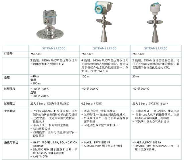 物位測量解決方案